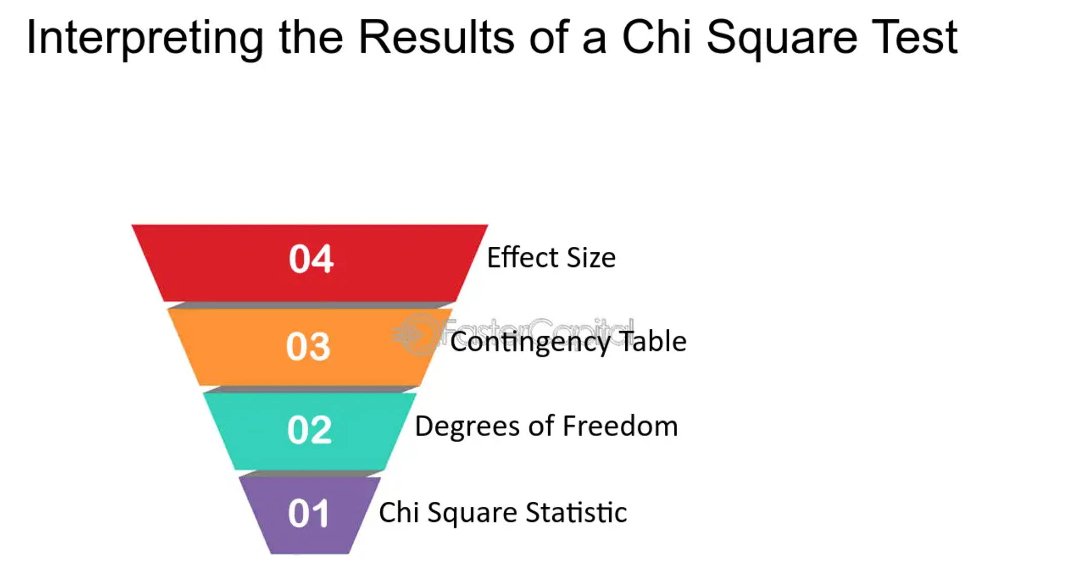 chi-square