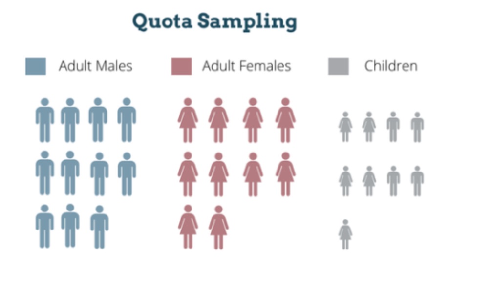 نمونه گیری سهمیه ای (quota sampling) - آکادمی ویرایش ایران