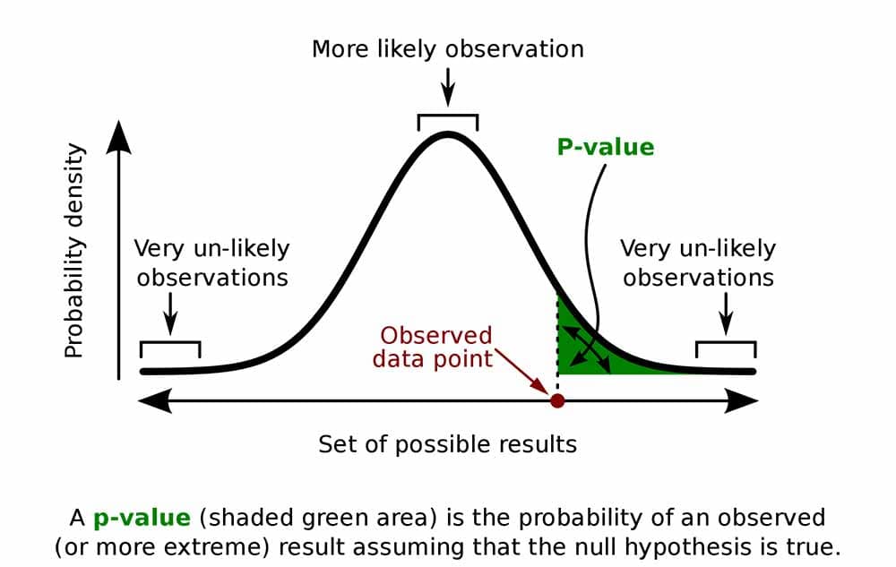 مقدار احتمال p-value